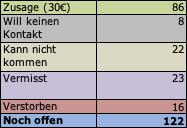 So viele Anmeldungen gibt es bereits